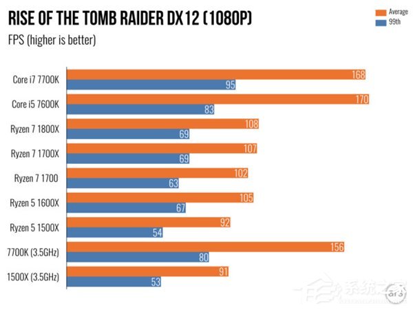 AMD Ryzen 5评测 游戏体验测试