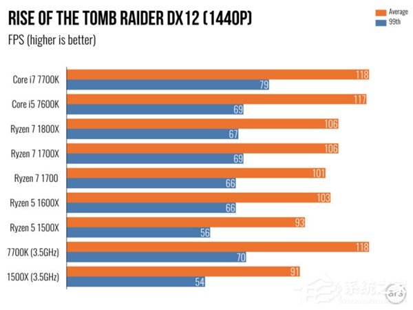 AMD Ryzen 5评测 游戏体验测试