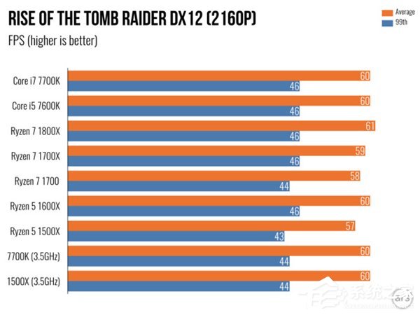 AMD Ryzen 5评测 游戏体验测试