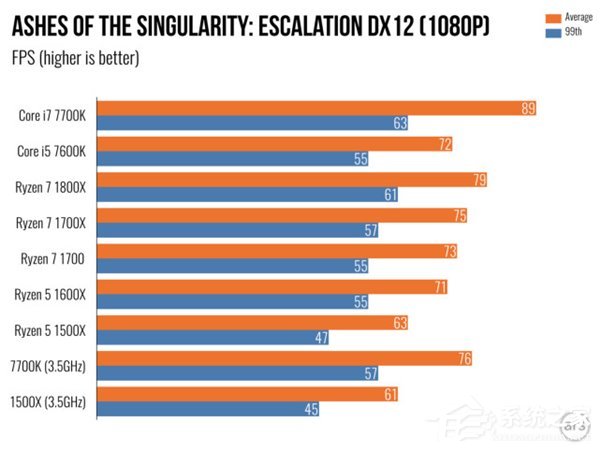 AMD Ryzen 5评测 游戏体验测试
