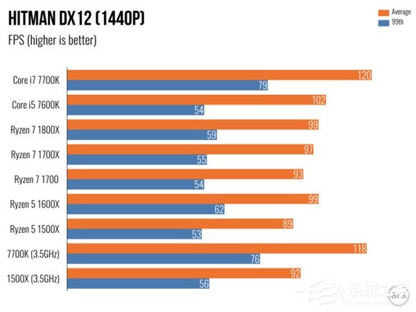 AMD Ryzen 5评测 游戏体验测试