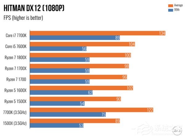 AMD Ryzen 5评测 游戏体验测试