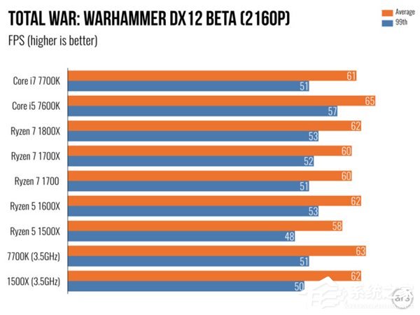 AMD Ryzen 5评测 游戏体验测试