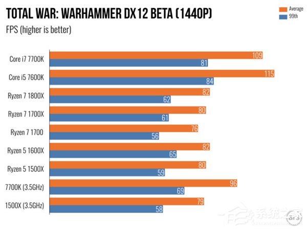 AMD Ryzen 5评测 游戏体验测试