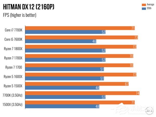AMD Ryzen 5评测 游戏体验测试