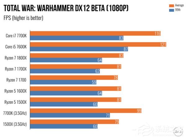 AMD Ryzen 5评测 游戏体验测试