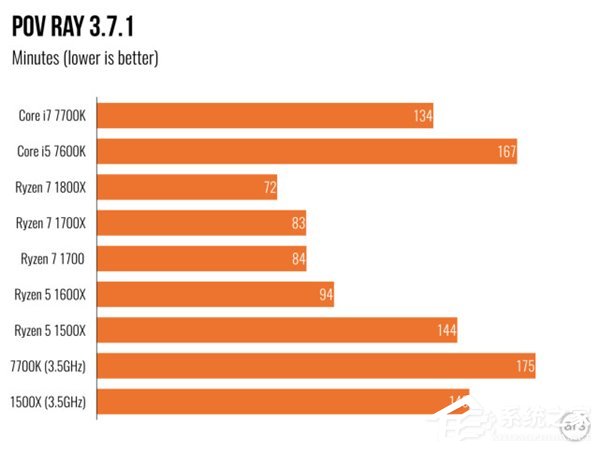 AMD Ryzen 5评测 游戏体验测试