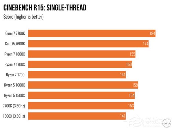 AMD Ryzen 5评测 游戏体验测试