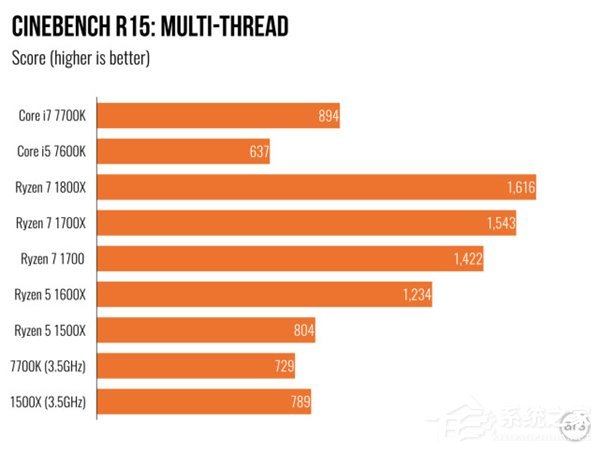 AMD Ryzen 5评测 游戏体验测试