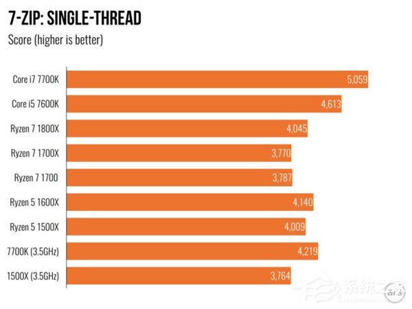 AMD Ryzen 5评测 游戏体验测试