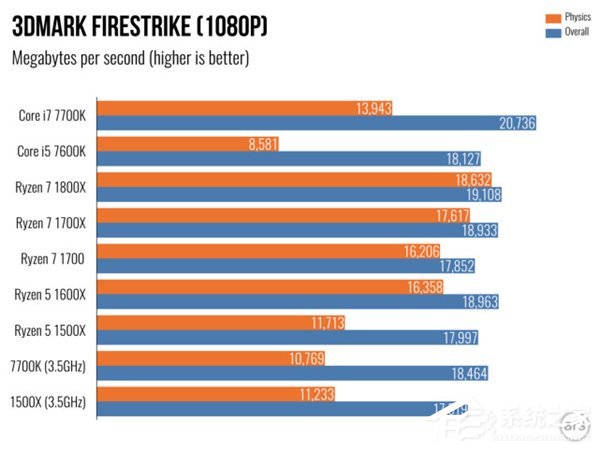 AMD Ryzen 5评测 游戏体验测试