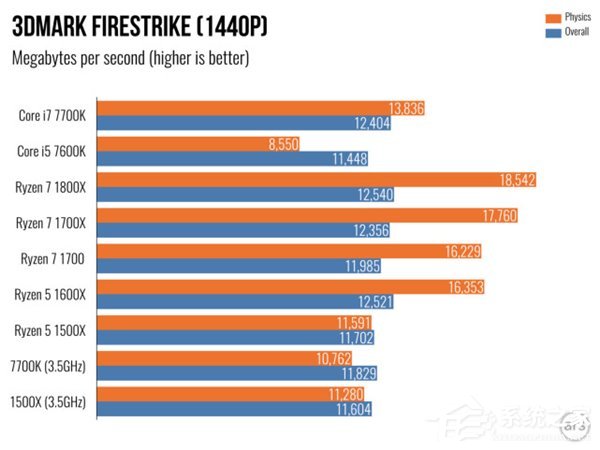 AMD Ryzen 5评测 游戏体验测试