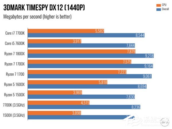 AMD Ryzen 5评测 游戏体验测试