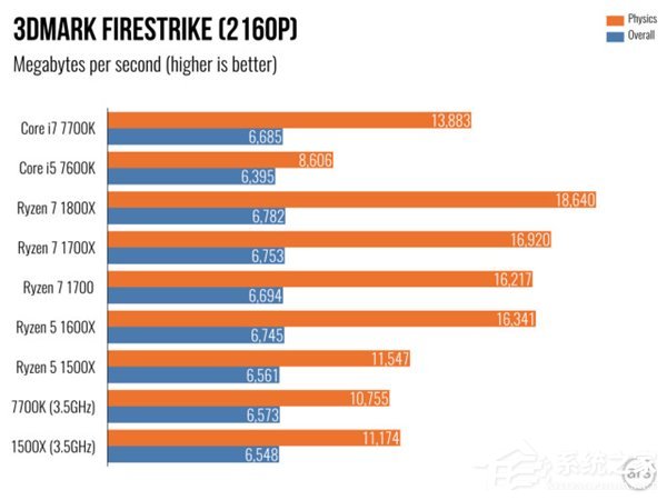 AMD Ryzen 5评测 游戏体验测试