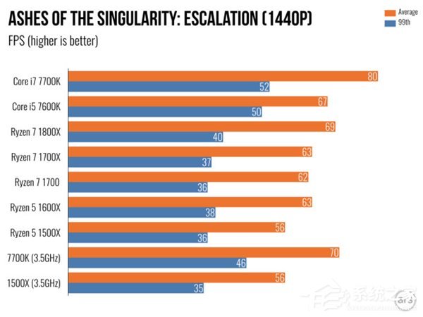 AMD Ryzen 5评测 游戏体验测试