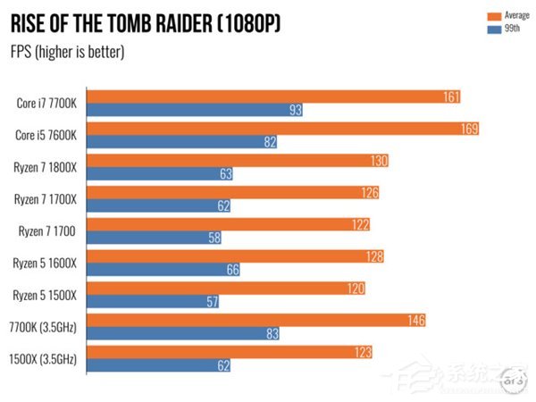 AMD Ryzen 5评测 游戏体验测试