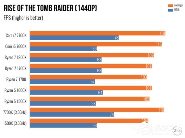 AMD Ryzen 5评测 游戏体验测试