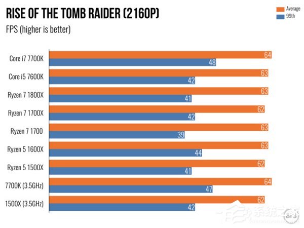 AMD Ryzen 5评测 游戏体验测试