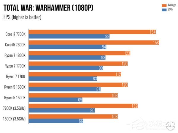 AMD Ryzen 5评测 游戏体验测试