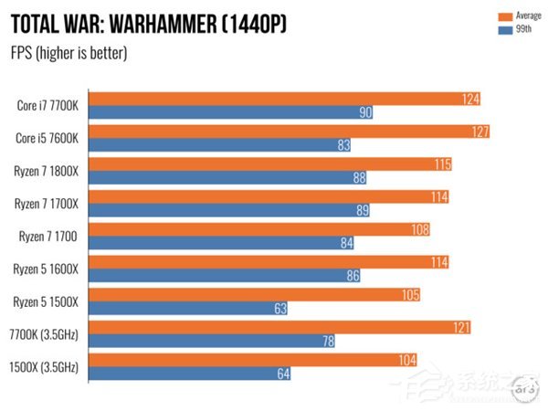 AMD Ryzen 5评测 游戏体验测试