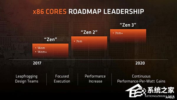 7nm已在路上！AMD公开发布CPU/显卡路线图