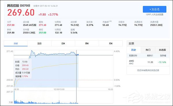 Q1财报抢眼，腾讯一跃成为全球第九大上市公司