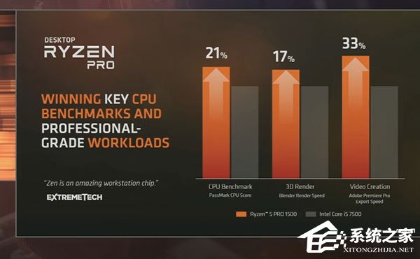 AMD将推出Ryzen Pro处理器：专注工作室，碾压i5-7500