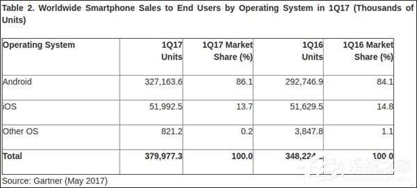 碾压iOS系统！调研机构：Android系统继续领跑全球
