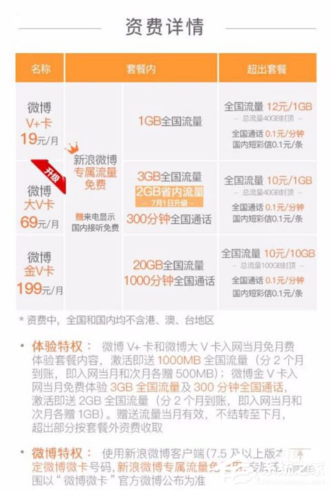 微博大V卡优惠升级：新增2GB省内流量