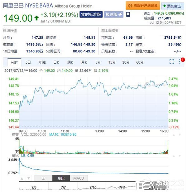 再创新高！阿里巴巴市值已达3794亿美元
