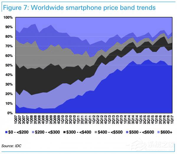 iPhone8想要在市场上获得成功有多难？