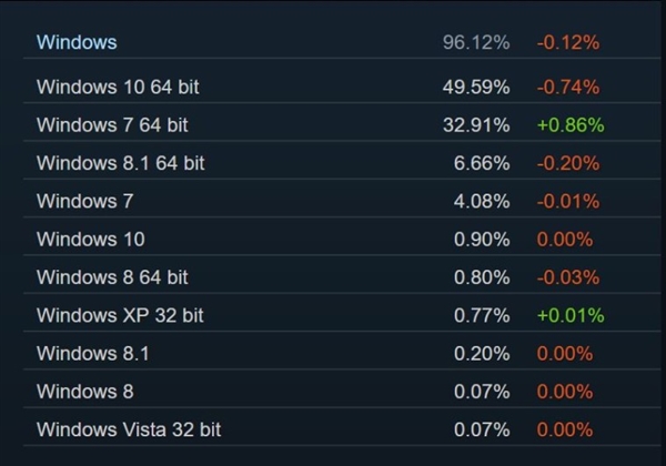 Steam游戏玩家正逃离Win 10系统：Win 7玩游戏更爽