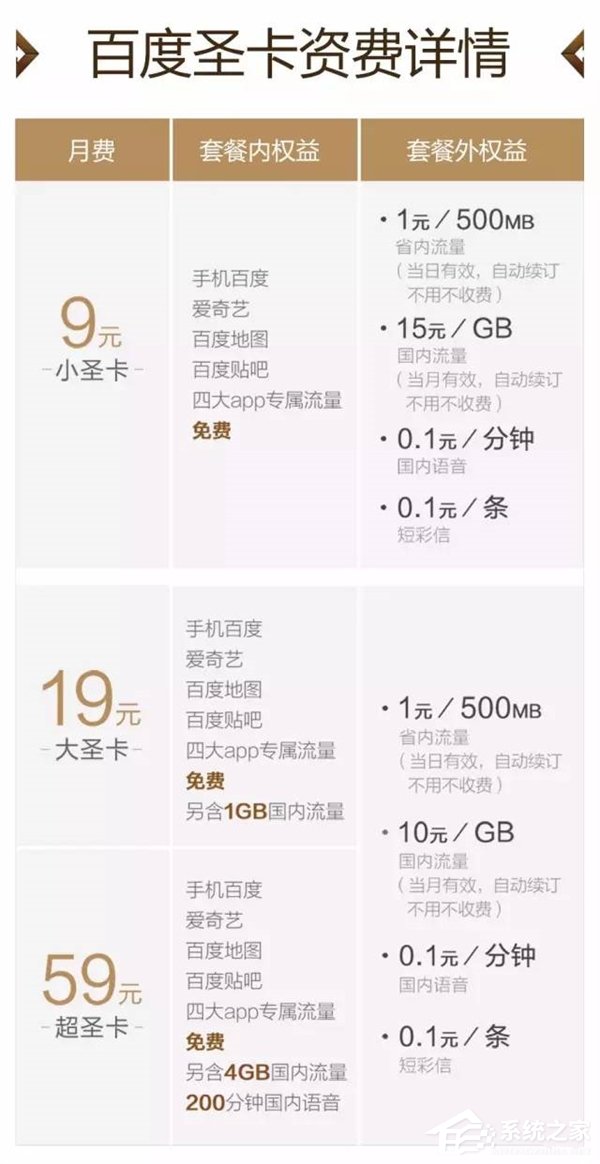 百度圣卡正式发布：四大热门app免流量9元起办
