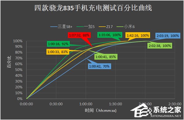 快充技术哪家强：四款骁龙835手机充电对比