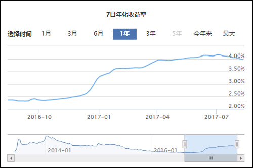 10万上限形同虚设？没想到你是这样的余额宝