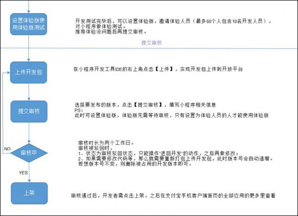和微信死磕到底！支付宝宣布正式测试支付宝小程序