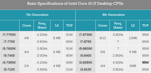 一屁股坐在了牙膏上？桌面版Intel 8代酷睿初步细节曝光