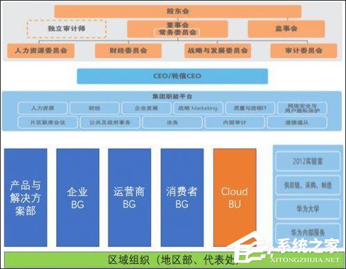 挑战阿里？华为将云业务部门Cloud BU调整为一级部门
