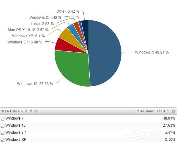 微软泪奔！数据显示Win7依旧一家独大