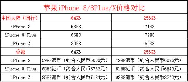 苹果港版和国行的区别：iPhone8/iPhone x买港版还是国行的好？