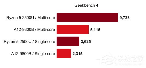 AMD年底发布8代APU：15W神器效能提升200%