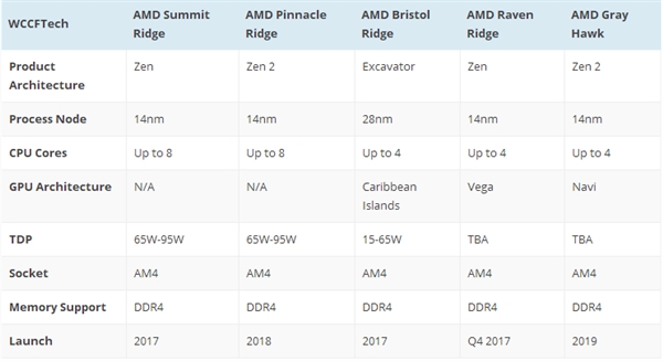 AMD年底发布8代APU：15W神器效能提升200%