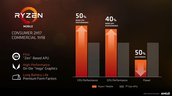 AMD年底发布8代APU：15W神器效能提升200%