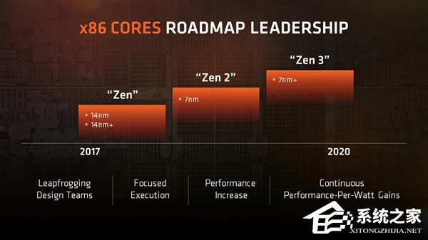 改用12nm LP制程？AMD：明年发布新Ryzen处理器和Vega显卡