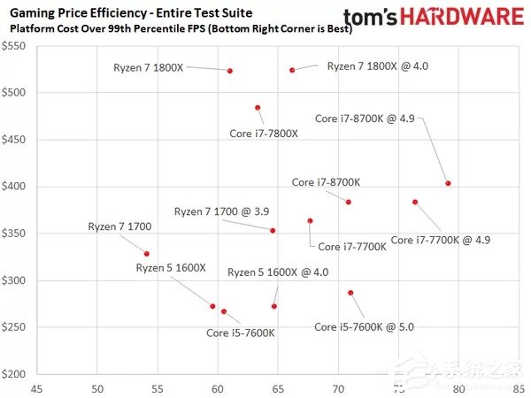 Intel i7-8700K最强游戏CPU？i7-8700K专项测试