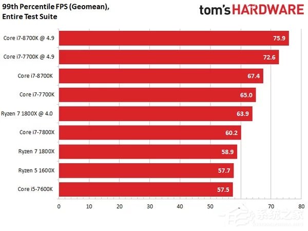 Intel i7-8700K最强游戏CPU？i7-8700K专项测试