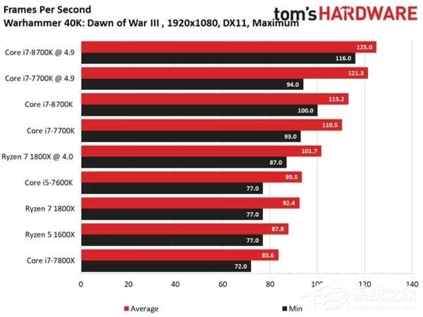 Intel i7-8700K最强游戏CPU？i7-8700K专项测试