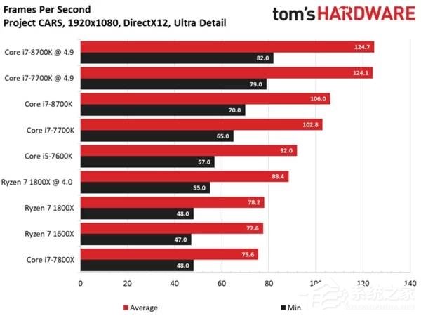 Intel i7-8700K最强游戏CPU？i7-8700K专项测试