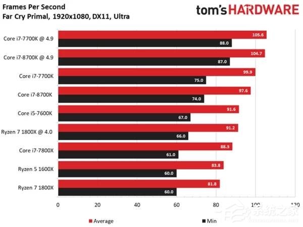 Intel i7-8700K最强游戏CPU？i7-8700K专项测试