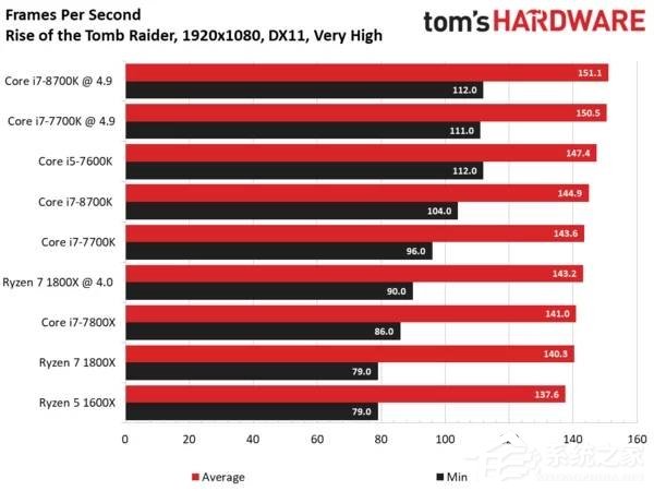 Intel i7-8700K最强游戏CPU？i7-8700K专项测试